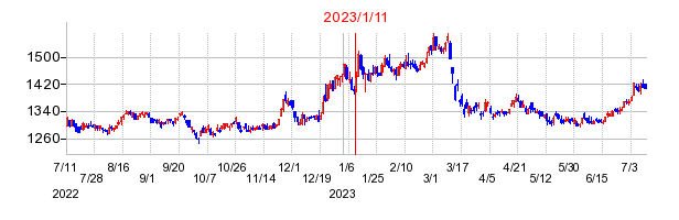 2023年1月11日 10:31前後のの株価チャート